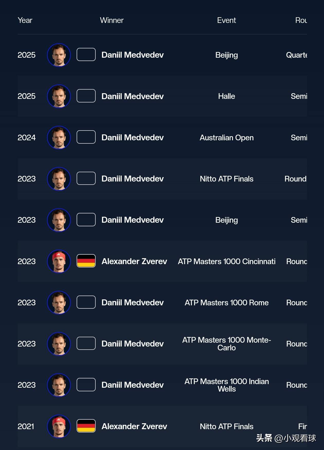 蒙特卡洛大师赛碾压联合杯，梅德韦杰夫刷新纪录的简单介绍