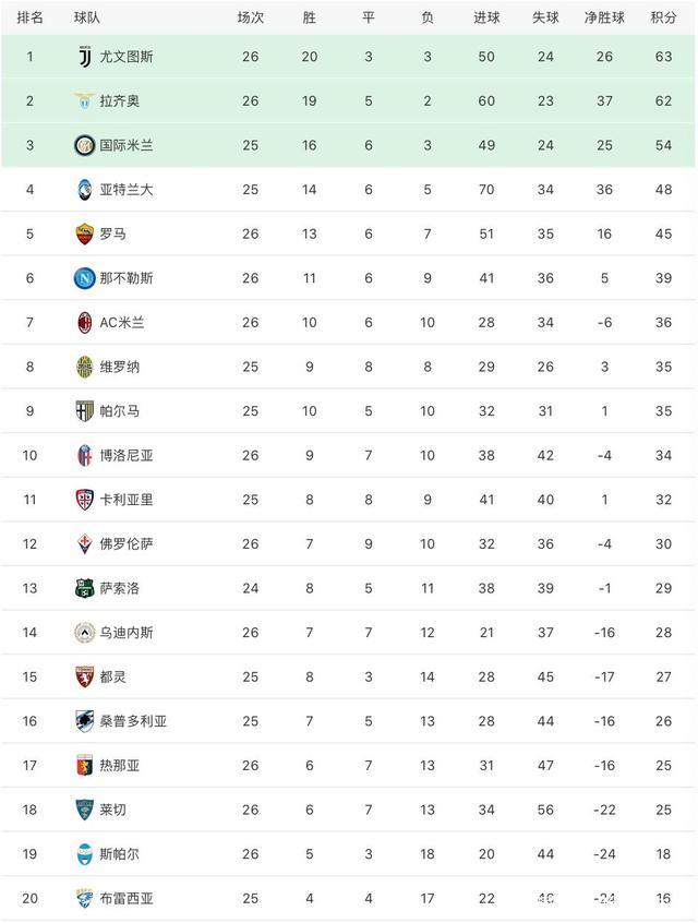 关于尤文图斯客场-艰难击败热那亚,积分榜领先优势的信息 关于尤文图斯客场-艰难击败热那亚,积分榜领先优势的信息